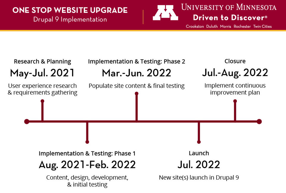 One Stop Website Drupal 9 Implementation Timeline between May 2021 and August 2022
