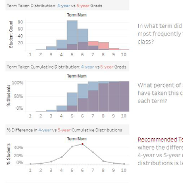 Recommended Term Example showing Term Taken Distribution: 4-year vs 5-year grads