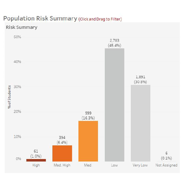 Retention Risk Dashboard example showing population risk summary